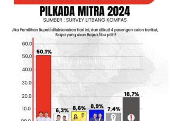 Litbang Kompas. RK-FT Raih 50,1 Persen